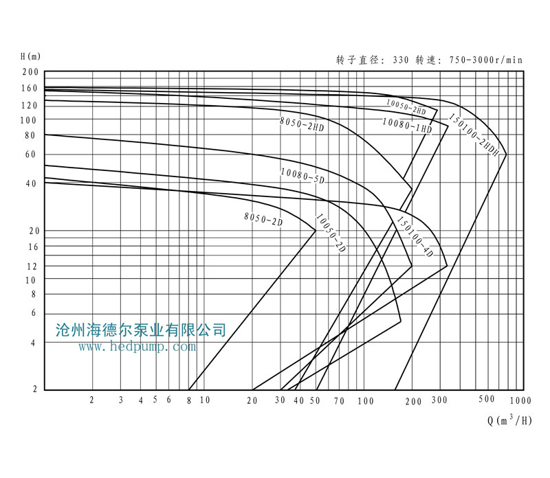 HD系列海德尔泵型谱曲线图6