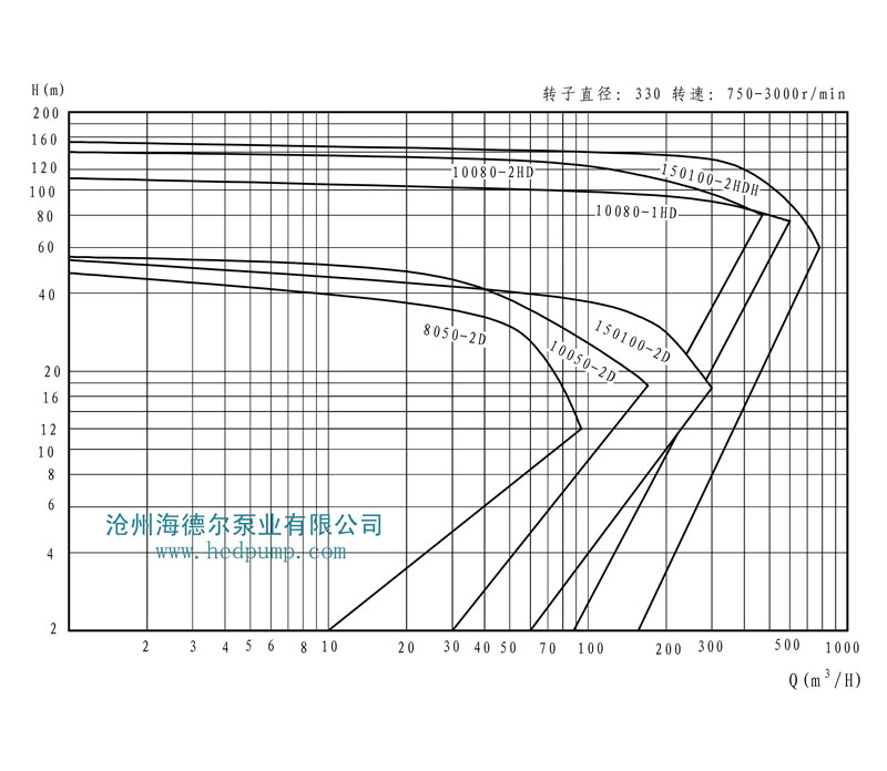 HD系列海德尔泵型谱曲线图7