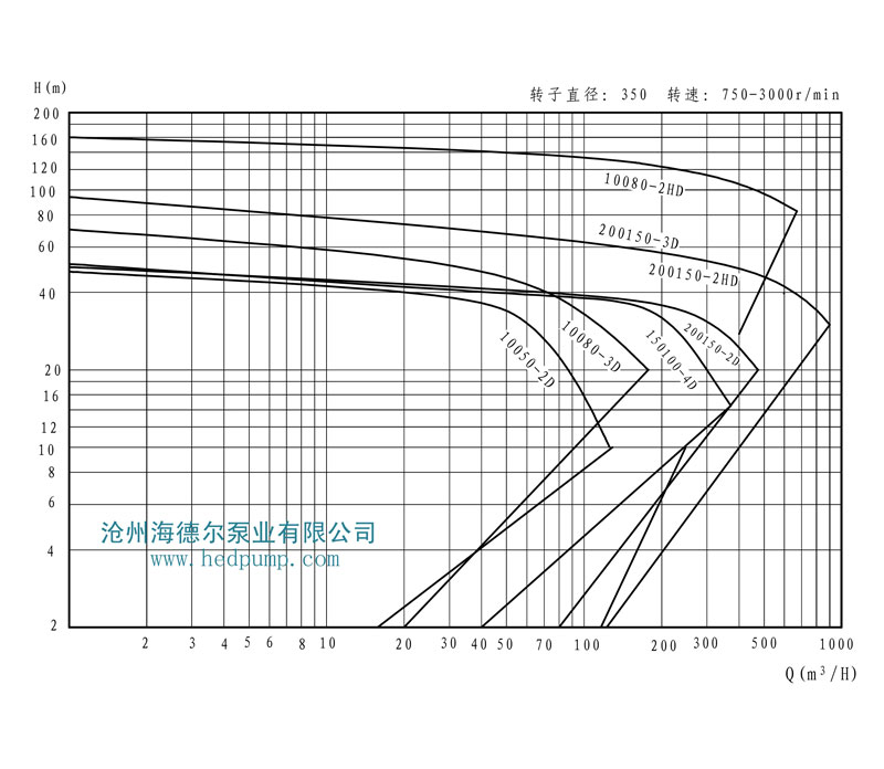 HD系列海德尔泵型谱曲线图8