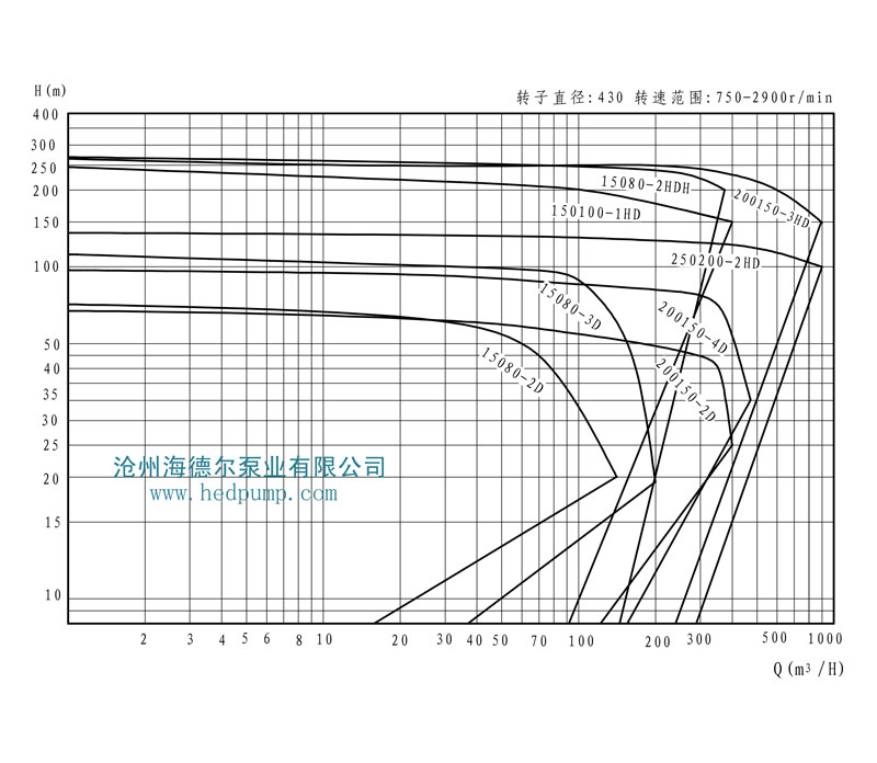 HD系列海德尔泵型谱曲线图10