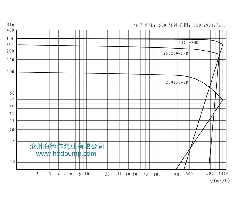 HD系列海德尔泵型谱曲线图13